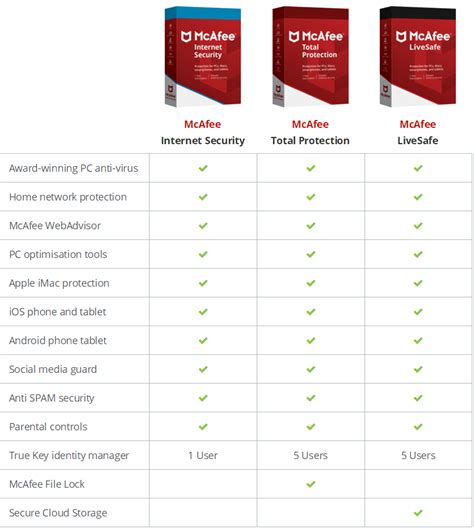 mcafee total protection or livesafe|compare mcafee products.